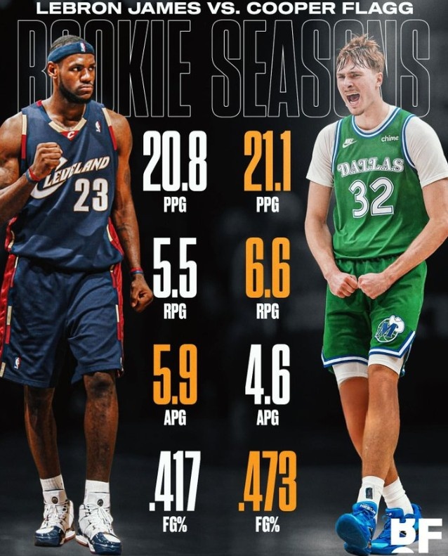 kaiyun-弗拉格场均21.1分6.6板4.6助&amp;比新秀詹更胜一筹 美媒：最佳新秀？